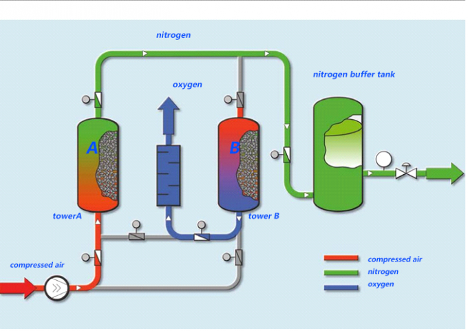 PSA niitrogen 발전기 질소 식물 n2 발전기